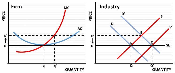 Constant Cost Industry Example explained With A Graph 