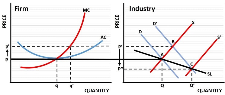 Decreasing Cost Industry Definition with Graph Examples 