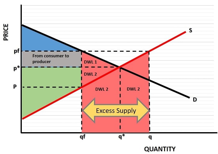 Excess Supply Graph and Examples 