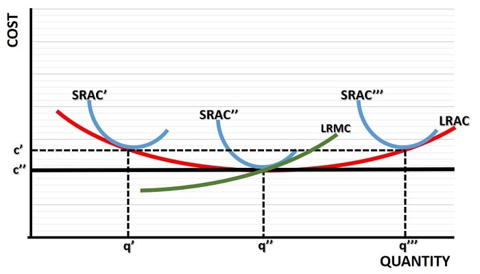 The Short Run Long Run Average Cost Curve SRAC LRAC 