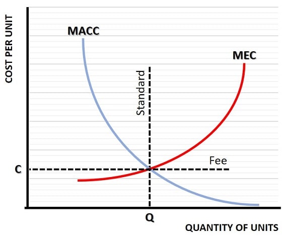 Marginal Cost Of Abatement Explained