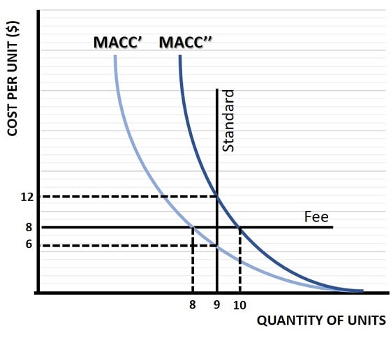 Marginal Cost Of Abatement Explained