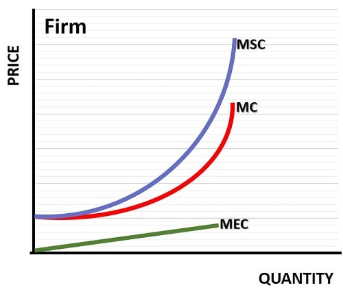 Marginal External Cost Explained with Graph 