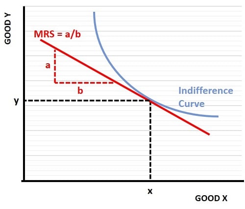 The Marginal Rate Of Substitution MRS 