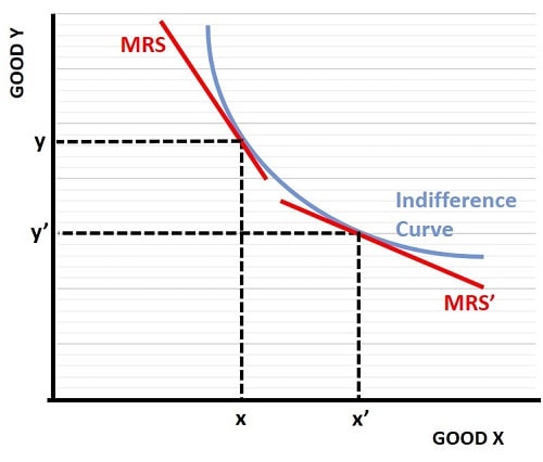 The Marginal Rate Of Substitution MRS 