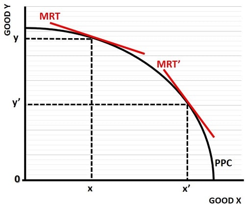 The Marginal Rate Of Transformation MRT Formula Graphs