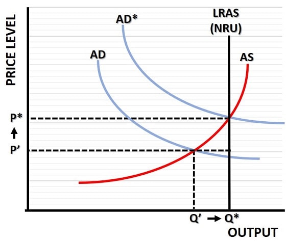 An Economy s Natural Rate Of Unemployment Is The FranklinkruwLee