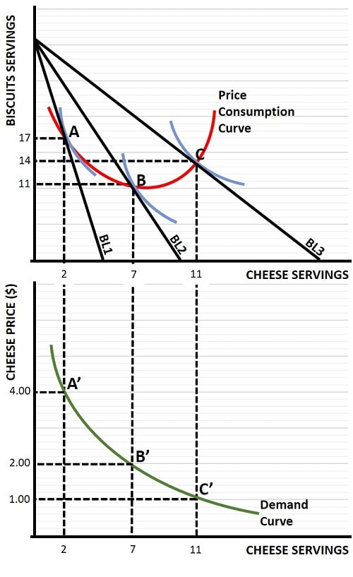 the-price-consumption-curve-with-price-changes