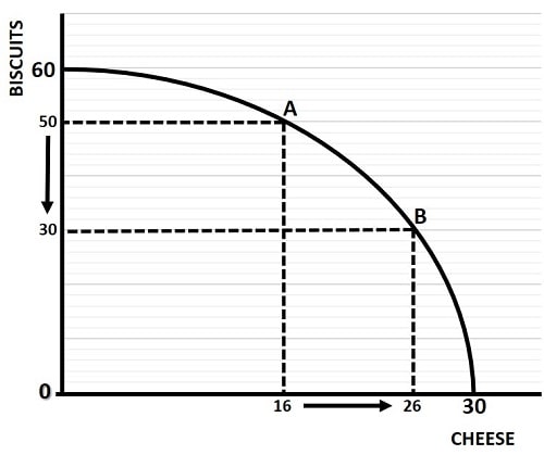 the slope of a production possibilities frontier        <h3 class=