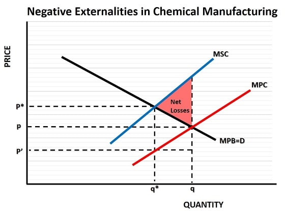 Socially Optimal Quantity Price