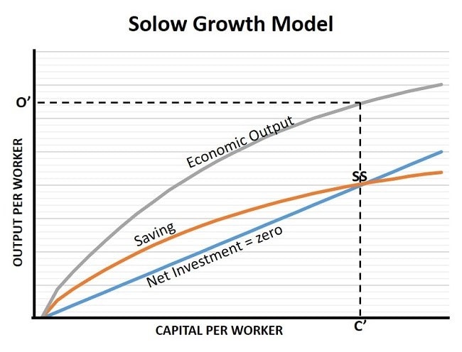 The Solow Growth Model Theory Explained